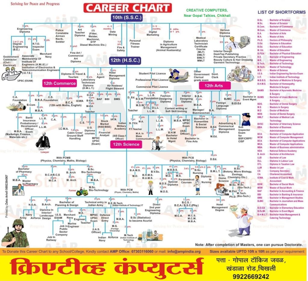 career chart44